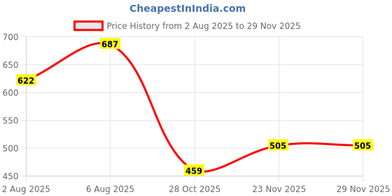 flipkart.com vastramay Men Pyjama vastramay Price History Graph from 2 Aug 2025 to 28 Nov 2025