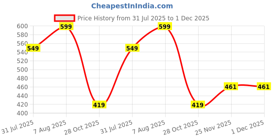 flipkart.com vastramay Men Pyjama vastramay Price History Graph from 31 Jul 2025 to 1 Dec 2025