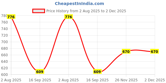 flipkart.com vastramay Men Pyjama vastramay Price History Graph from 2 Aug 2025 to 1 Dec 2025