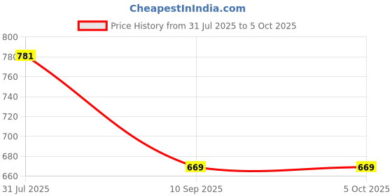 flipkart.com vastramay Men Pyjama vastramay Price History Graph from 31 Jul 2025 to 5 Oct 2025
