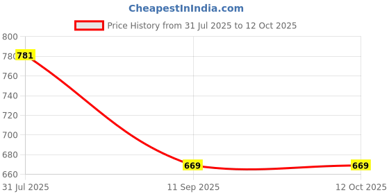 flipkart.com vastramay Men Pyjama vastramay Price History Graph from 31 Jul 2025 to 12 Oct 2025