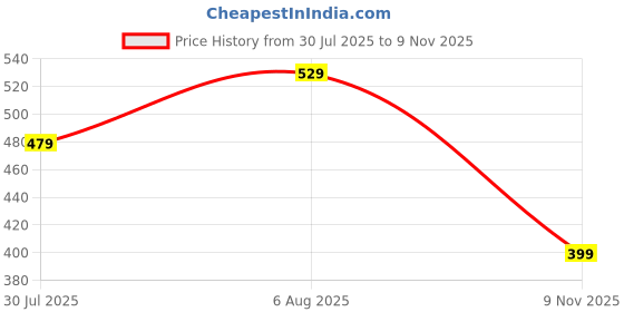 flipkart.com vastramay Men Pyjama vastramay Price History Graph from 30 Jul 2025 to 9 Nov 2025