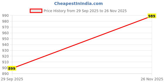 flipkart.com vastramay Men Pyjama vastramay Price History Graph from 29 Sep 2025 to 26 Nov 2025