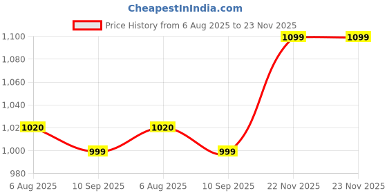 flipkart.com vastramay Pack of 2 Men Pyjama vastramay Price History Graph from 6 Aug 2025 to 23 Nov 2025