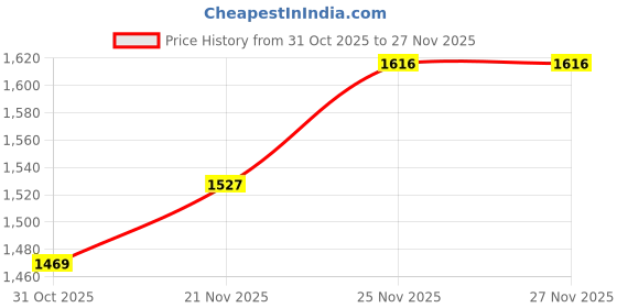 flipkart.com vastramay Pack of 2 Men Pyjama vastramay Price History Graph from 31 Oct 2025 to 27 Nov 2025