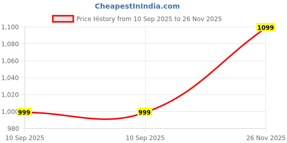 flipkart.com vastramay plus Men Cotton Blend Kurta Pyjama Set vastramay plus Price History Graph from 10 Sep 2025 to 26 Nov 2025