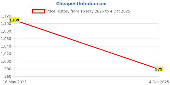 flipkart.com VASTRAMAY PLUS Men Dhoti Price History Graph from 16 May 2025 to 4 Oct 2025