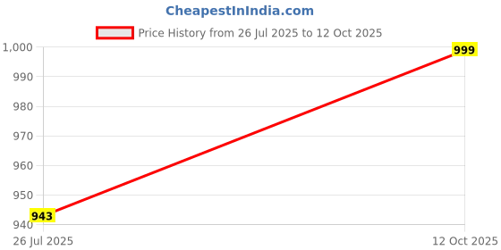 flipkart.com VASTRAMAY PLUS Men Dhoti Price History Graph from 26 Jul 2025 to 12 Oct 2025