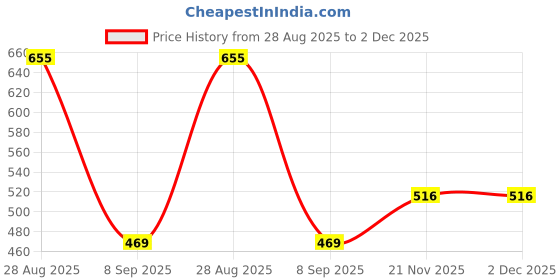 flipkart.com Vastramay Plus Men's Coffee Silk Blend Pyjama Men Pyjama vastramay Price History Graph from 28 Aug 2025 to 2 Dec 2025