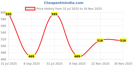 flipkart.com Vastramay Plus Men's Grey Silk Blend Pyjama Men Pyjama vastramay Price History Graph from 31 Jul 2025 to 30 Nov 2025
