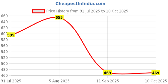 flipkart.com Vastramay Plus Men's Pink Silk Blend Pyjama Men Pyjama vastramay Price History Graph from 31 Jul 2025 to 10 Oct 2025