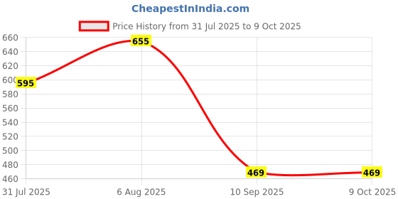 flipkart.com Vastramay Plus Men's Steel Silk Blend Pyjama Men Pyjama vastramay Price History Graph from 31 Jul 2025 to 4 Oct 2025