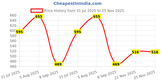 flipkart.com Vastramay Plus Men's Steel Silk Blend Pyjama Men Pyjama vastramay Price History Graph from 31 Jul 2025 to 24 Nov 2025
