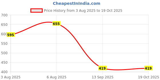 flipkart.com Vastramay Plus Men's Wine Silk Blend Pyjama Men Pyjama vastramay Price History Graph from 3 Aug 2025 to 18 Oct 2025