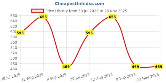 flipkart.com Vastramay Plus Men's Yellow Silk Blend Pyjama Men Pyjama vastramay Price History Graph from 30 Jul 2025 to 22 Nov 2025