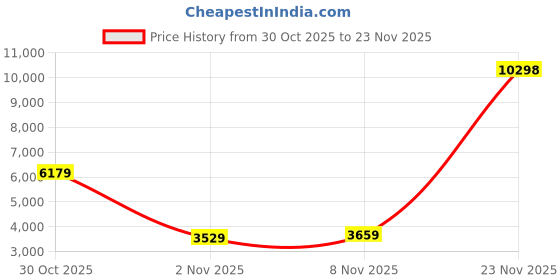 flipkart.com VASTRAMAY Printed Sherwani Price History Graph from 30 Oct 2025 to 23 Nov 2025