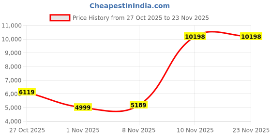 flipkart.com VASTRAMAY Printed Sherwani Price History Graph from 27 Oct 2025 to 22 Nov 2025