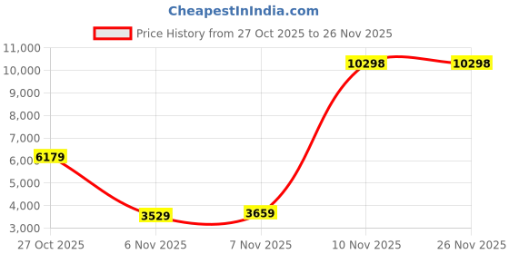 flipkart.com VASTRAMAY Printed Sherwani Price History Graph from 27 Oct 2025 to 26 Nov 2025