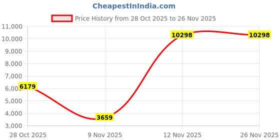 flipkart.com VASTRAMAY Printed Sherwani Price History Graph from 28 Oct 2025 to 26 Nov 2025