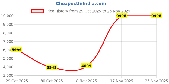 flipkart.com VASTRAMAY Printed Sherwani Price History Graph from 29 Oct 2025 to 23 Nov 2025