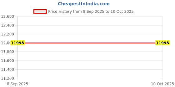 flipkart.com VASTRAMAY Self Design Sherwani Price History Graph from 8 Sep 2025 to 9 Oct 2025