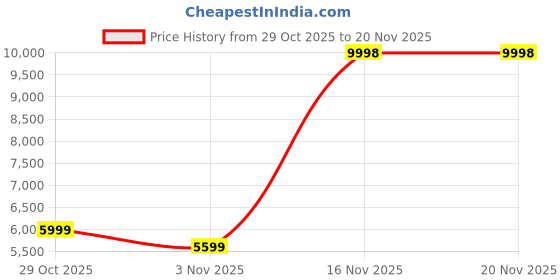 flipkart.com VASTRAMAY Self Design Sherwani Price History Graph from 29 Oct 2025 to 19 Nov 2025