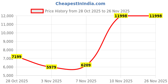 flipkart.com VASTRAMAY Self Design Sherwani Price History Graph from 28 Oct 2025 to 26 Nov 2025