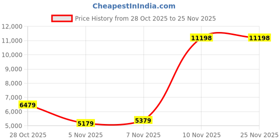 flipkart.com VASTRAMAY Self Design Sherwani Price History Graph from 28 Oct 2025 to 24 Nov 2025