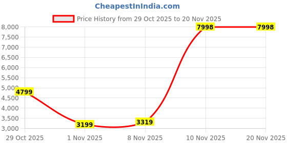 flipkart.com VASTRAMAY Self Design Sherwani Price History Graph from 29 Oct 2025 to 20 Nov 2025