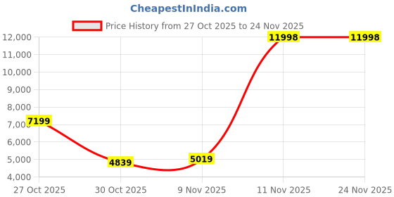 flipkart.com VASTRAMAY Self Design Sherwani Price History Graph from 27 Oct 2025 to 24 Nov 2025