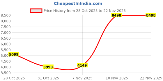 flipkart.com VASTRAMAY Self Design Sherwani Price History Graph from 28 Oct 2025 to 22 Nov 2025