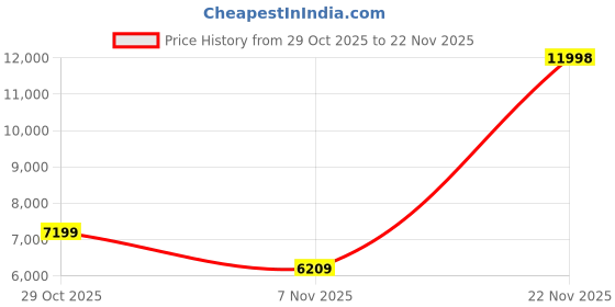 flipkart.com VASTRAMAY Self Design Sherwani Price History Graph from 29 Oct 2025 to 22 Nov 2025