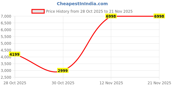flipkart.com VASTRAMAY Self Design Sherwani Price History Graph from 28 Oct 2025 to 21 Nov 2025