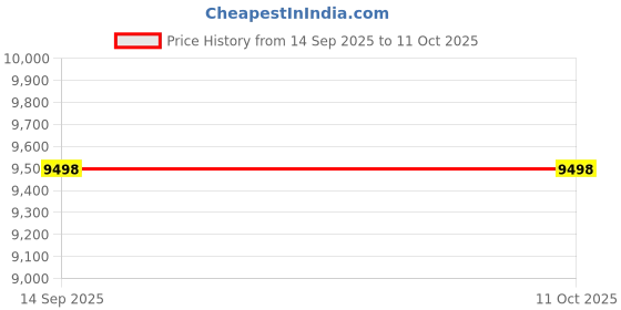 flipkart.com VASTRAMAY Self Design, Woven Sherwani Price History Graph from 14 Sep 2025 to 10 Oct 2025