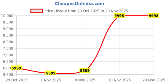 flipkart.com VASTRAMAY Self Design, Woven Sherwani Price History Graph from 29 Oct 2025 to 20 Nov 2025