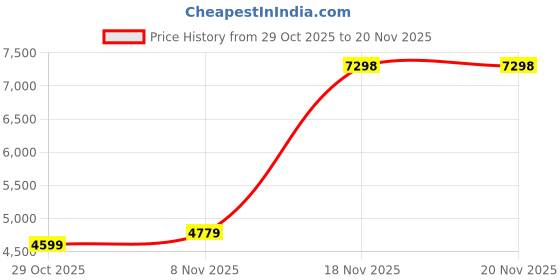 flipkart.com VASTRAMAY Self Design, Woven Sherwani Price History Graph from 29 Oct 2025 to 19 Nov 2025