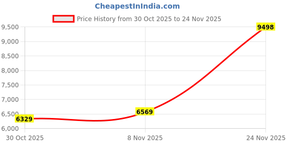 flipkart.com VASTRAMAY Self Design, Woven Sherwani Price History Graph from 30 Oct 2025 to 24 Nov 2025
