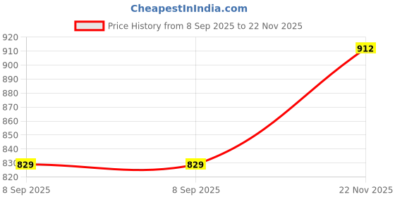 flipkart.com VASTRAMAY Solid Men Dhoti Price History Graph from 8 Sep 2025 to 22 Nov 2025