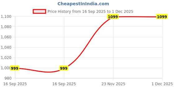 flipkart.com VASTRAMAY Solid Men Dhoti Price History Graph from 16 Sep 2025 to 30 Nov 2025