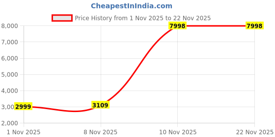 flipkart.com VASTRAMAY Solid, Self Design Sherwani Price History Graph from 1 Nov 2025 to 21 Nov 2025