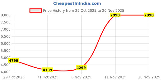 flipkart.com VASTRAMAY Solid Sherwani Price History Graph from 29 Oct 2025 to 20 Nov 2025