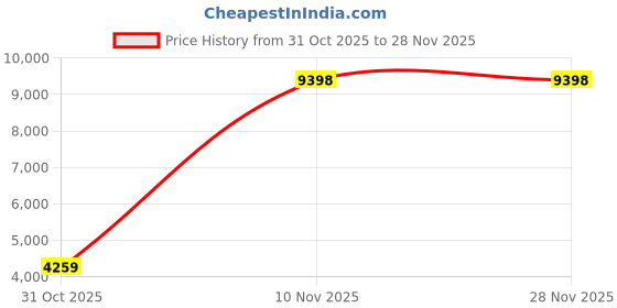 flipkart.com VASTRAMAY Solid Sherwani Price History Graph from 31 Oct 2025 to 28 Nov 2025