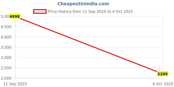 flipkart.com VASTRAMAY Solid Sherwani Price History Graph from 11 Sep 2025 to 4 Oct 2025