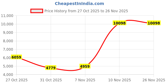 flipkart.com VASTRAMAY Solid Sherwani Price History Graph from 27 Oct 2025 to 25 Nov 2025