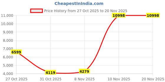 flipkart.com VASTRAMAY Vastramay Men's Blue And cream Polyester Lurex Blend Sherwani Set Floral Print Sherwani Price History Graph from 27 Oct 2025 to 20 Nov 2025
