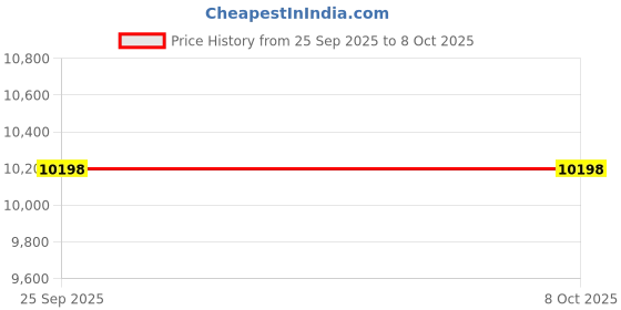 flipkart.com VASTRAMAY VASTRAMAY Men's Grey And Cream Viscose Sherwani Set Self Design Sherwani Price History Graph from 25 Sep 2025 to 7 Oct 2025