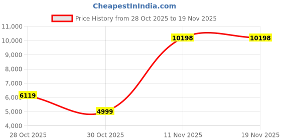 flipkart.com VASTRAMAY VASTRAMAY Men's Grey And Cream Viscose Sherwani Set Self Design Sherwani Price History Graph from 28 Oct 2025 to 19 Nov 2025