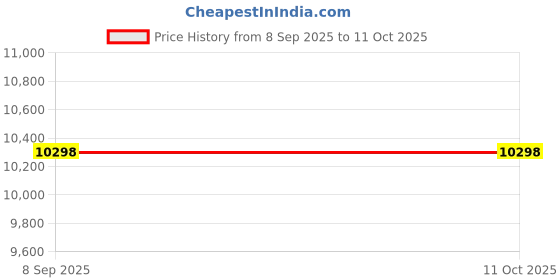 flipkart.com VASTRAMAY VASTRAMAY Men's Red Viscose Sherwani Set Self Design Sherwani Price History Graph from 8 Sep 2025 to 10 Oct 2025
