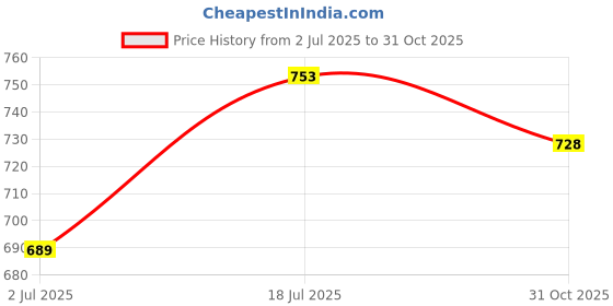 flipkart.com vastramela Self Design Leheria Chiffon Saree vastramela Price History Graph from 2 Jul 2025 to 31 Oct 2025