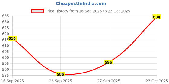 flipkart.com vastranikhar Women Cotton Rayon Kurta Palazzo Dupatta Set vastranikhar Price History Graph from 16 Sep 2025 to 23 Oct 2025